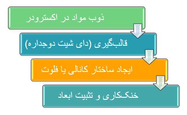 مراحل تولید کارتن پلاست